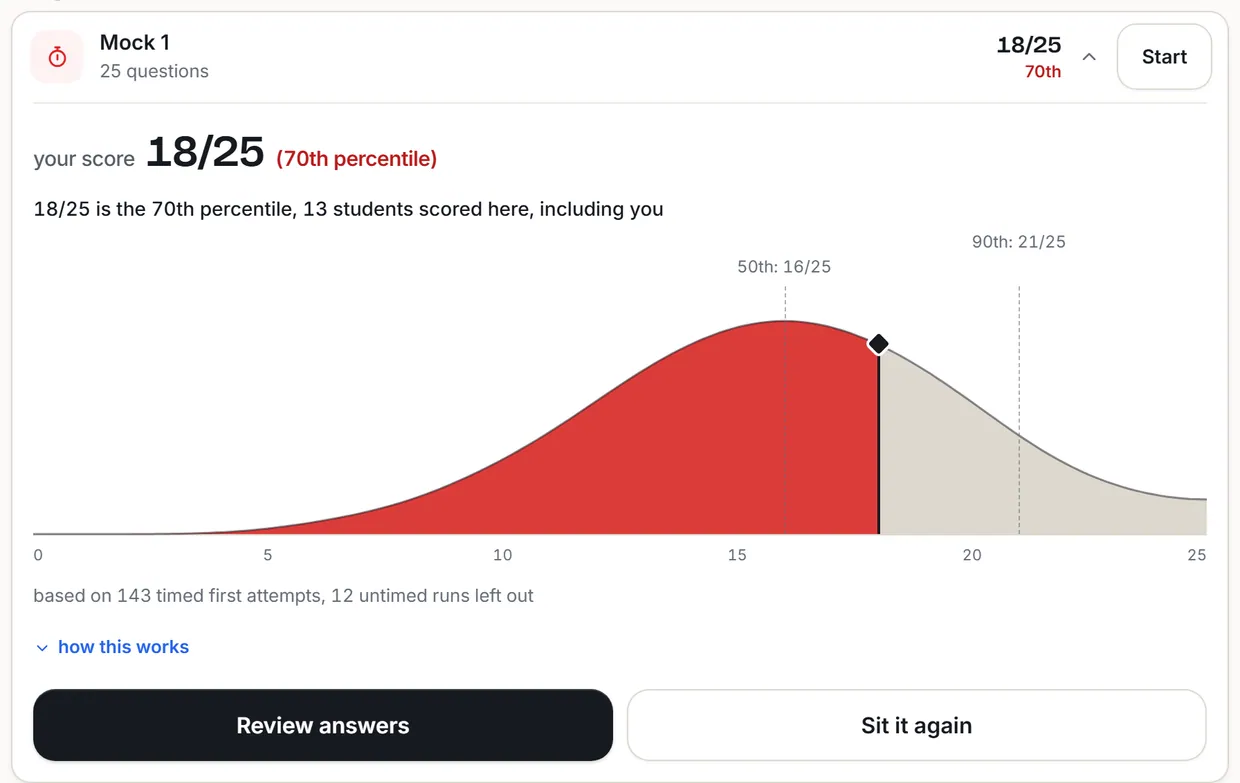 The Mocks tab score card: 18 out of 25, the 70th percentile, marked on the cohort's bell curve with the 50th and 90th percentile lines
